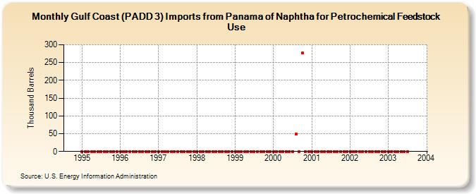 Gulf Coast (PADD 3) Imports from Panama of Naphtha for Petrochemical Feedstock Use (Thousand Barrels)