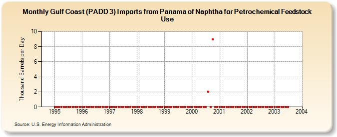Gulf Coast (PADD 3) Imports from Panama of Naphtha for Petrochemical Feedstock Use (Thousand Barrels per Day)
