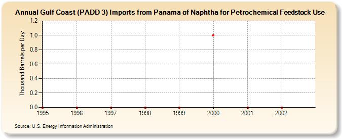 Gulf Coast (PADD 3) Imports from Panama of Naphtha for Petrochemical Feedstock Use (Thousand Barrels per Day)