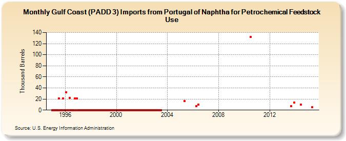 Gulf Coast (PADD 3) Imports from Portugal of Naphtha for Petrochemical Feedstock Use (Thousand Barrels)