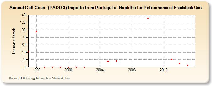 Gulf Coast (PADD 3) Imports from Portugal of Naphtha for Petrochemical Feedstock Use (Thousand Barrels)