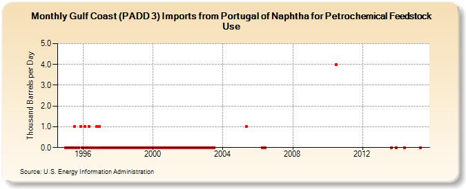 Gulf Coast (PADD 3) Imports from Portugal of Naphtha for Petrochemical Feedstock Use (Thousand Barrels per Day)