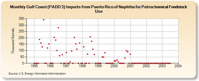 Gulf Coast (PADD 3) Imports from Puerto Rico of Naphtha for Petrochemical Feedstock Use (Thousand Barrels)