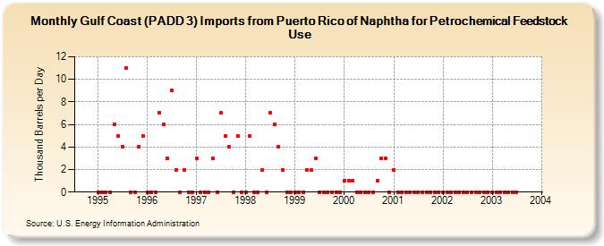 Gulf Coast (PADD 3) Imports from Puerto Rico of Naphtha for Petrochemical Feedstock Use (Thousand Barrels per Day)