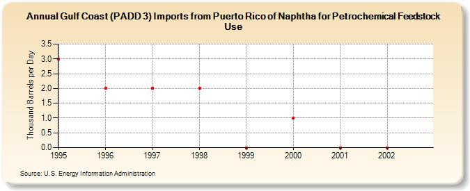 Gulf Coast (PADD 3) Imports from Puerto Rico of Naphtha for Petrochemical Feedstock Use (Thousand Barrels per Day)