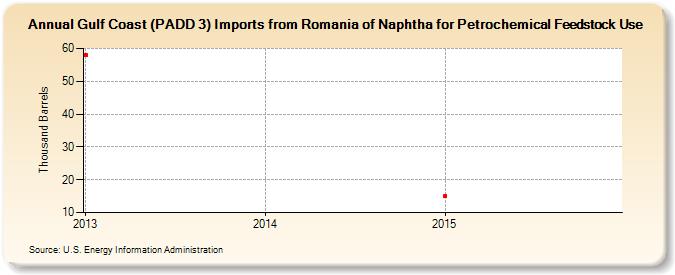 Gulf Coast (PADD 3) Imports from Romania of Naphtha for Petrochemical Feedstock Use (Thousand Barrels)