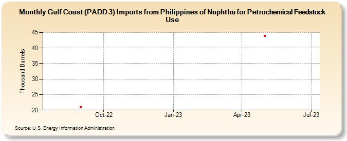 Gulf Coast (PADD 3) Imports from Philippines of Naphtha for Petrochemical Feedstock Use (Thousand Barrels)
