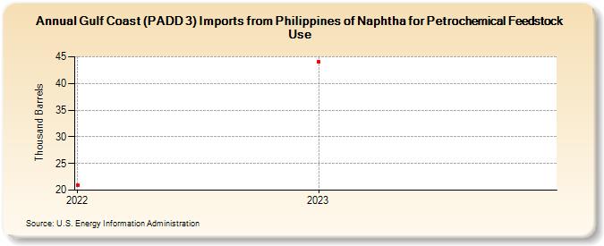 Gulf Coast (PADD 3) Imports from Philippines of Naphtha for Petrochemical Feedstock Use (Thousand Barrels)