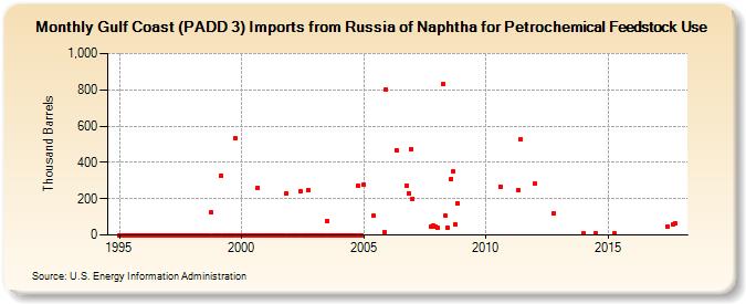 Gulf Coast (PADD 3) Imports from Russia of Naphtha for Petrochemical Feedstock Use (Thousand Barrels)