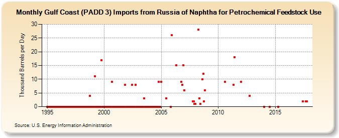 Gulf Coast (PADD 3) Imports from Russia of Naphtha for Petrochemical Feedstock Use (Thousand Barrels per Day)