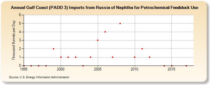 Gulf Coast (PADD 3) Imports from Russia of Naphtha for Petrochemical Feedstock Use (Thousand Barrels per Day)