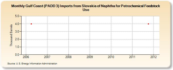 Gulf Coast (PADD 3) Imports from Slovakia of Naphtha for Petrochemical Feedstock Use (Thousand Barrels)