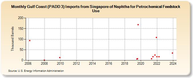 Gulf Coast (PADD 3) Imports from Singapore of Naphtha for Petrochemical Feedstock Use (Thousand Barrels)
