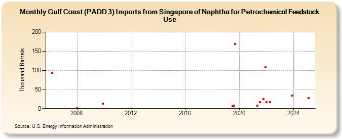 Gulf Coast (PADD 3) Imports from Singapore of Naphtha for Petrochemical Feedstock Use (Thousand Barrels)