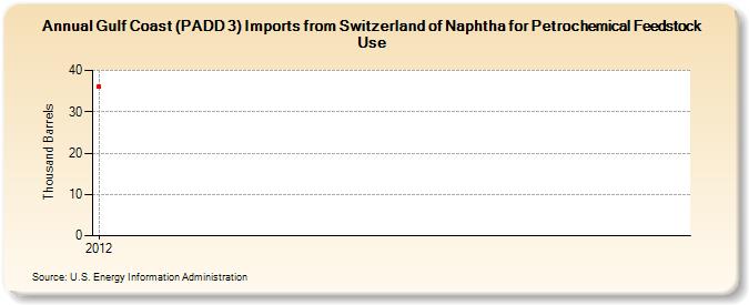 Gulf Coast (PADD 3) Imports from Switzerland of Naphtha for Petrochemical Feedstock Use (Thousand Barrels)