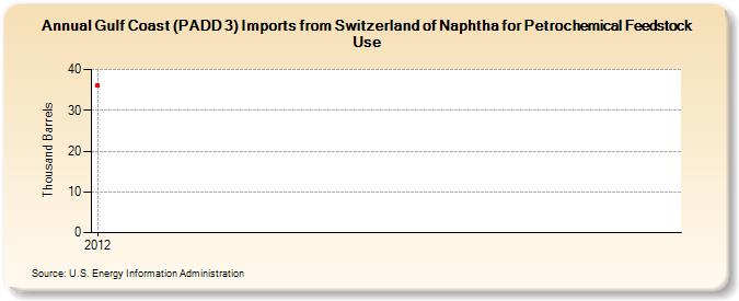 Gulf Coast (PADD 3) Imports from Switzerland of Naphtha for Petrochemical Feedstock Use (Thousand Barrels)