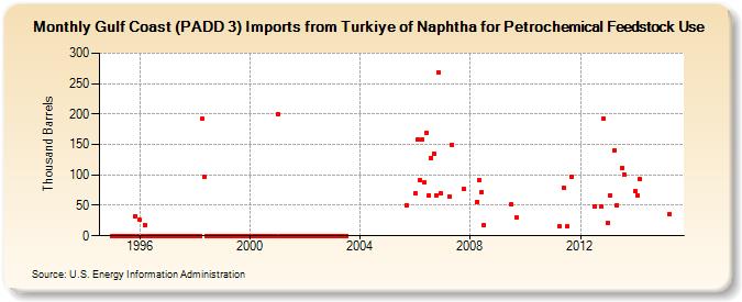 Gulf Coast (PADD 3) Imports from Turkiye of Naphtha for Petrochemical Feedstock Use (Thousand Barrels)
