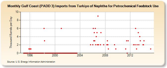 Gulf Coast (PADD 3) Imports from Turkiye of Naphtha for Petrochemical Feedstock Use (Thousand Barrels per Day)