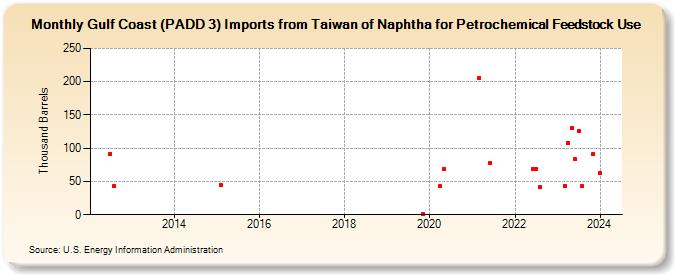 Gulf Coast (PADD 3) Imports from Taiwan of Naphtha for Petrochemical Feedstock Use (Thousand Barrels)