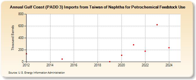 Gulf Coast (PADD 3) Imports from Taiwan of Naphtha for Petrochemical Feedstock Use (Thousand Barrels)