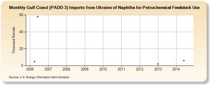 Gulf Coast (PADD 3) Imports from Ukraine of Naphtha for Petrochemical Feedstock Use (Thousand Barrels)