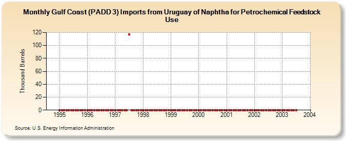 Gulf Coast (PADD 3) Imports from Uruguay of Naphtha for Petrochemical Feedstock Use (Thousand Barrels)