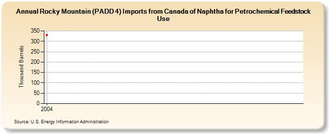 Rocky Mountain (PADD 4) Imports from Canada of Naphtha for Petrochemical Feedstock Use (Thousand Barrels)