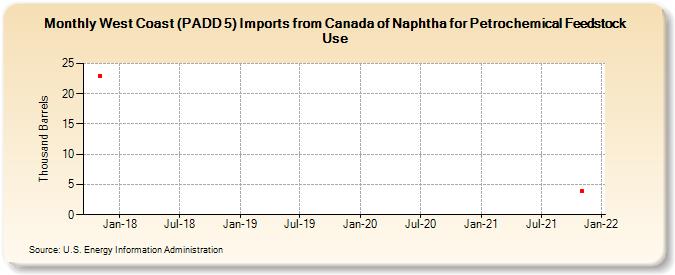 West Coast (PADD 5) Imports from Canada of Naphtha for Petrochemical Feedstock Use (Thousand Barrels)