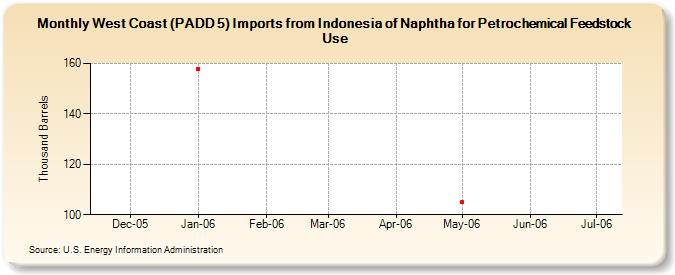 West Coast (PADD 5) Imports from Indonesia of Naphtha for Petrochemical Feedstock Use (Thousand Barrels)