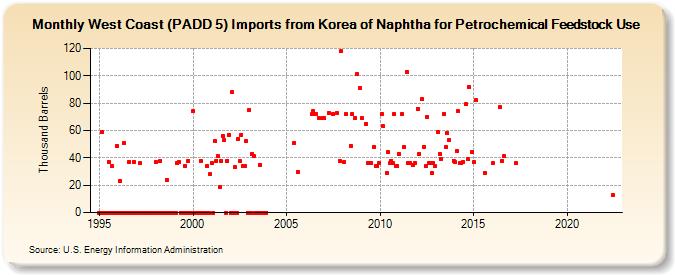 West Coast (PADD 5) Imports from Korea of Naphtha for Petrochemical Feedstock Use (Thousand Barrels)