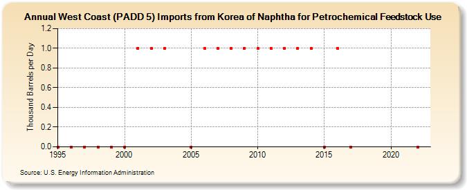 West Coast (PADD 5) Imports from Korea of Naphtha for Petrochemical Feedstock Use (Thousand Barrels per Day)