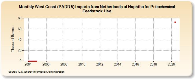 West Coast (PADD 5) Imports from Netherlands of Naphtha for Petrochemical Feedstock Use (Thousand Barrels)