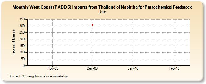 West Coast (PADD 5) Imports from Thailand of Naphtha for Petrochemical Feedstock Use (Thousand Barrels)