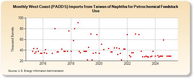 West Coast (PADD 5) Imports from Taiwan of Naphtha for Petrochemical Feedstock Use (Thousand Barrels)