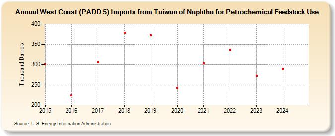 West Coast (PADD 5) Imports from Taiwan of Naphtha for Petrochemical Feedstock Use (Thousand Barrels)