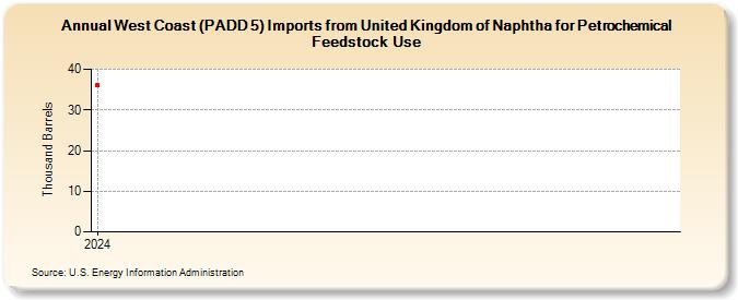 West Coast (PADD 5) Imports from United Kingdom of Naphtha for Petrochemical Feedstock Use (Thousand Barrels)
