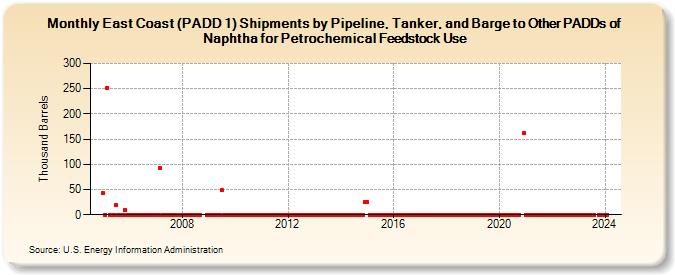 East Coast (PADD 1) Shipments by Pipeline, Tanker, and Barge to Other PADDs of Naphtha for Petrochemical Feedstock Use (Thousand Barrels)