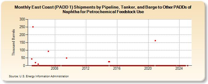 East Coast (PADD 1) Shipments by Pipeline, Tanker, and Barge to Other PADDs of Naphtha for Petrochemical Feedstock Use (Thousand Barrels)