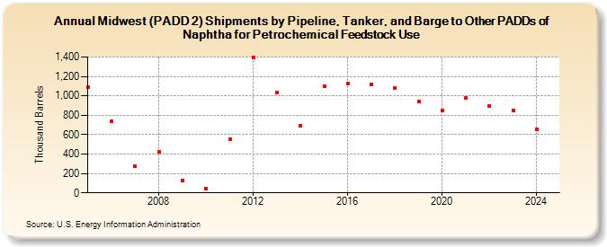 Midwest (PADD 2) Shipments by Pipeline, Tanker, and Barge to Other PADDs of Naphtha for Petrochemical Feedstock Use (Thousand Barrels)