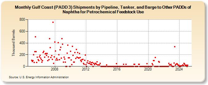 Gulf Coast (PADD 3) Shipments by Pipeline, Tanker, and Barge to Other PADDs of Naphtha for Petrochemical Feedstock Use (Thousand Barrels)