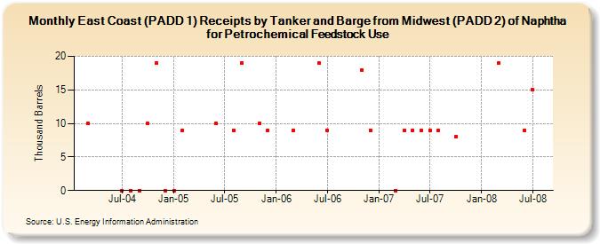 East Coast (PADD 1) Receipts by Tanker and Barge from Midwest (PADD 2) of Naphtha for Petrochemical Feedstock Use (Thousand Barrels)