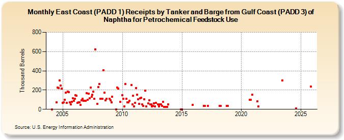 East Coast (PADD 1) Receipts by Tanker and Barge from Gulf Coast (PADD 3) of Naphtha for Petrochemical Feedstock Use (Thousand Barrels)