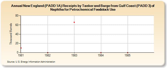 New England (PADD 1A) Receipts by Tanker and Barge from Gulf Coast (PADD 3) of Naphtha for Petrochemical Feedstock Use (Thousand Barrels)