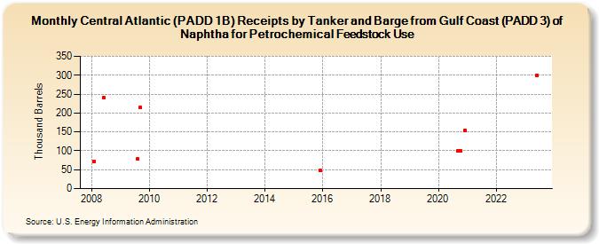 Central Atlantic (PADD 1B) Receipts by Tanker and Barge from Gulf Coast (PADD 3) of Naphtha for Petrochemical Feedstock Use (Thousand Barrels)