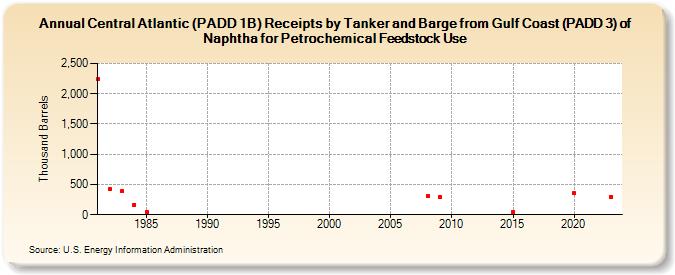 Central Atlantic (PADD 1B) Receipts by Tanker and Barge from Gulf Coast (PADD 3) of Naphtha for Petrochemical Feedstock Use (Thousand Barrels)