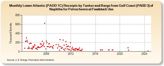 Lower Atlantic (PADD 1C) Receipts by Tanker and Barge from Gulf Coast (PADD 3) of Naphtha for Petrochemical Feedstock Use (Thousand Barrels)