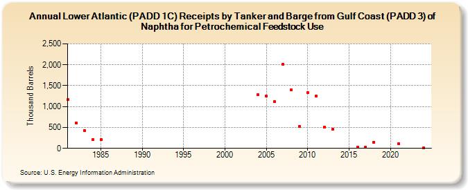 Lower Atlantic (PADD 1C) Receipts by Tanker and Barge from Gulf Coast (PADD 3) of Naphtha for Petrochemical Feedstock Use (Thousand Barrels)