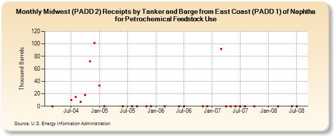 Midwest (PADD 2) Receipts by Tanker and Barge from East Coast (PADD 1) of Naphtha for Petrochemical Feedstock Use (Thousand Barrels)