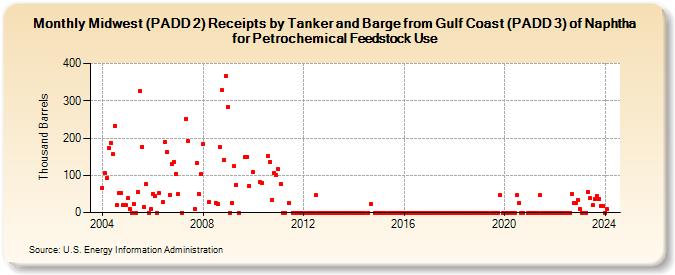 Midwest (PADD 2) Receipts by Tanker and Barge from Gulf Coast (PADD 3) of Naphtha for Petrochemical Feedstock Use (Thousand Barrels)