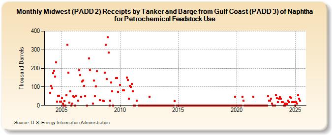 Midwest (PADD 2) Receipts by Tanker and Barge from Gulf Coast (PADD 3) of Naphtha for Petrochemical Feedstock Use (Thousand Barrels)